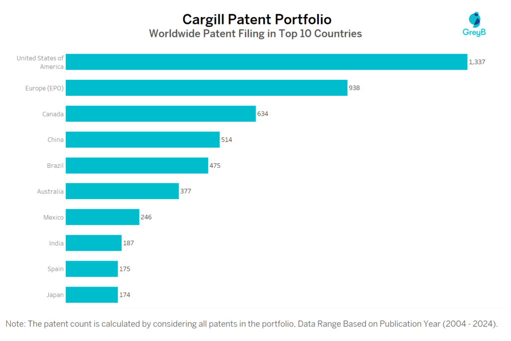 Cargill Worldwide Patent Filing