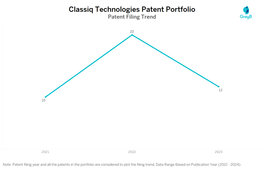 Classiq Technologies Patent Filing Trend