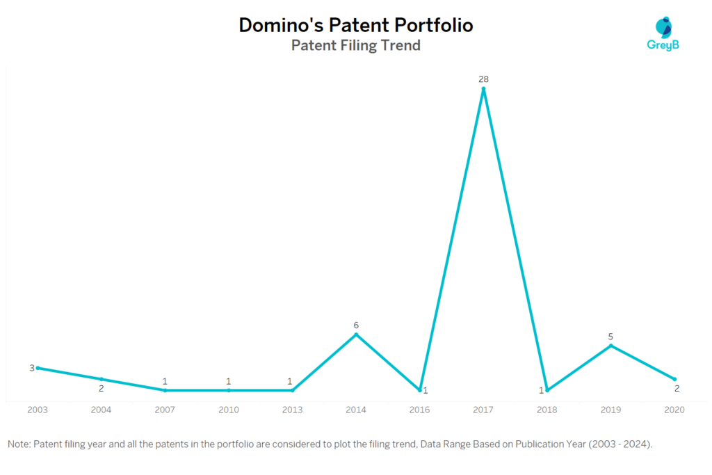 Domino’s Patent Filing Trend