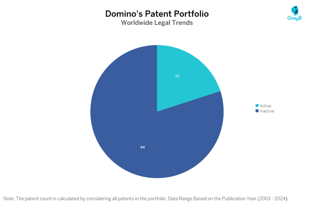 Domino’s Patent Portfolio