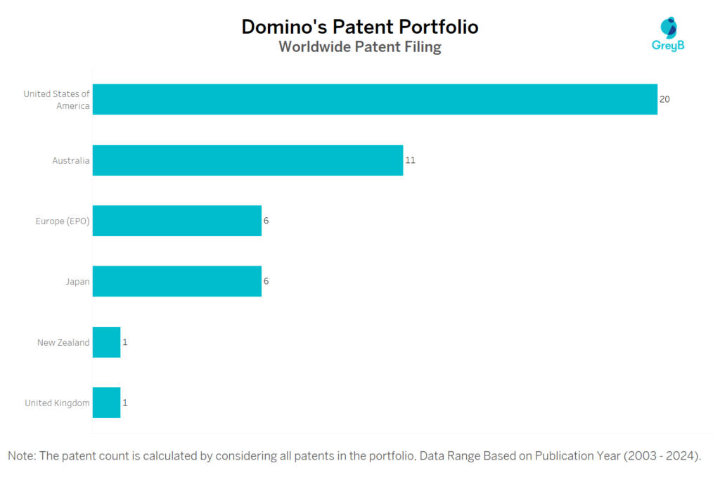 Domino’s Worldwide Patent Filing