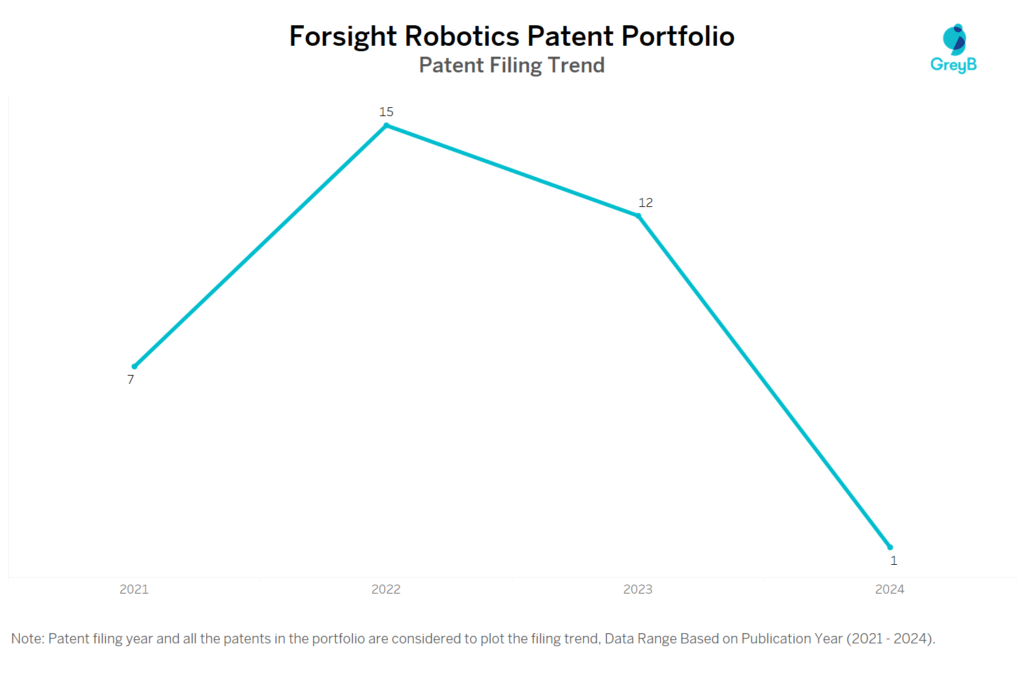 Forsight Robotics Patent Filing Trend