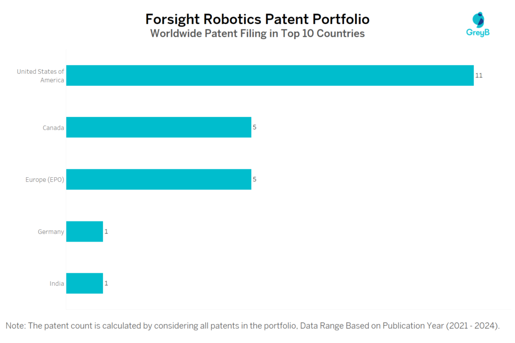 Forsight Robotics Worldwide Patent Filing