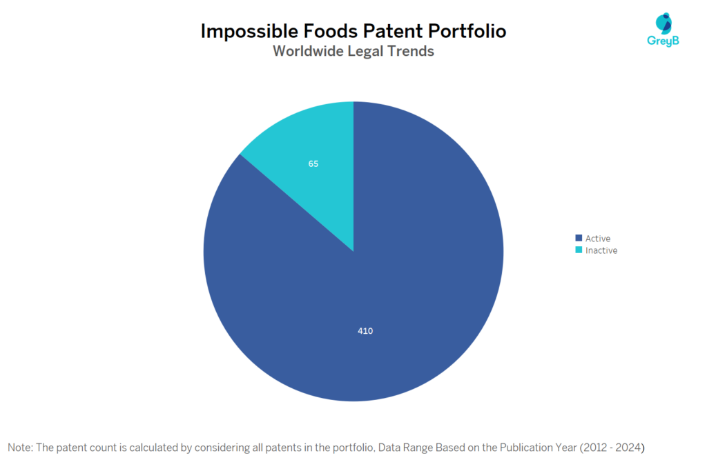 Impossible Foods Patent Portfolio