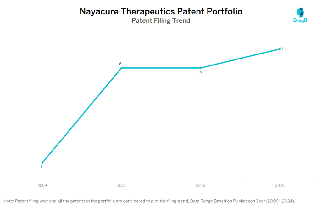 Nayacure Therapeutics Patent Filing Trend