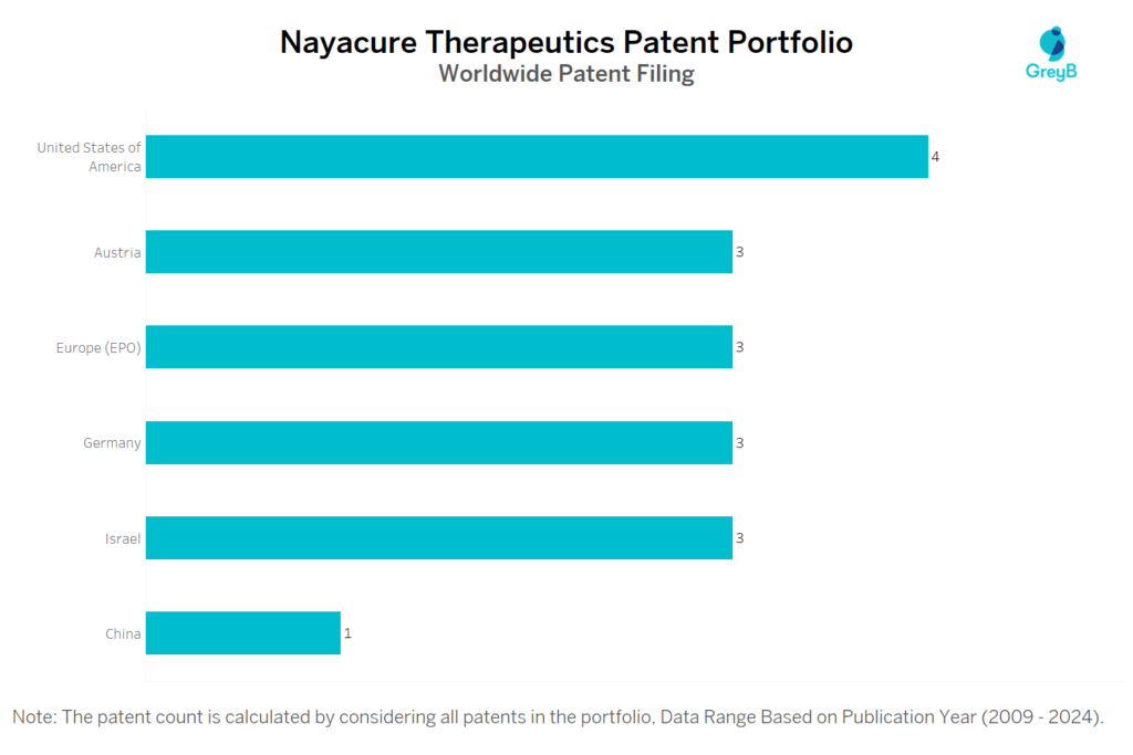 Nayacure Therapeutics Worldwide Patent Filing