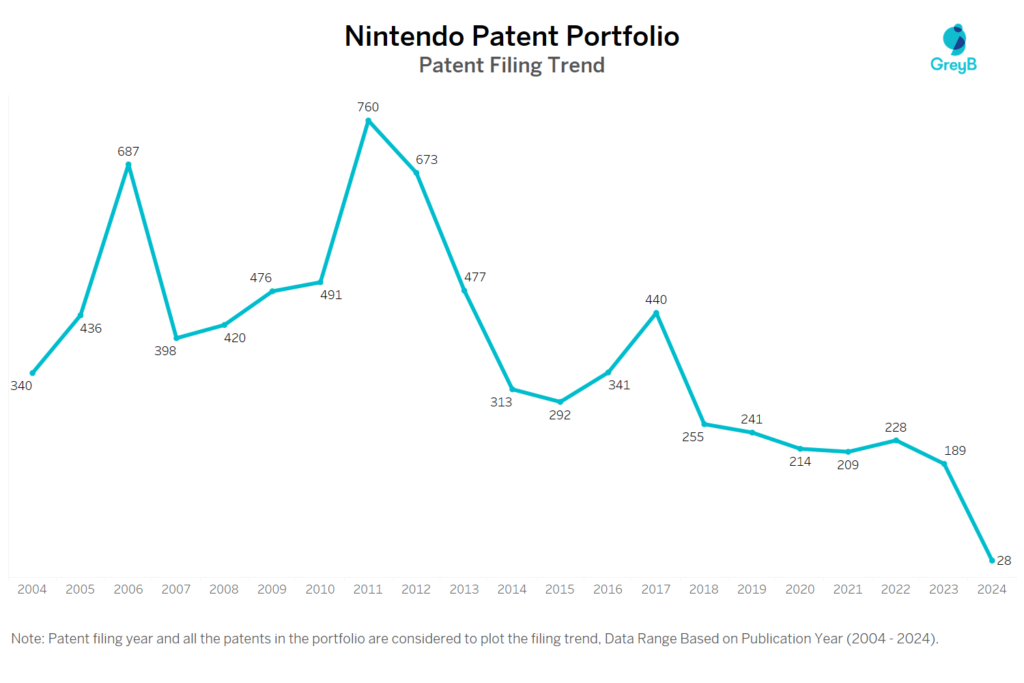 Nintendo Patent Filing Trends