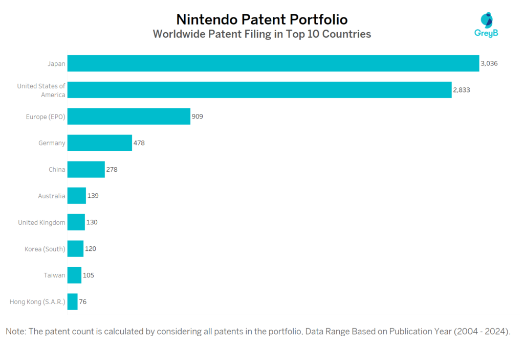 Nintendo Worldwide Patent Filing