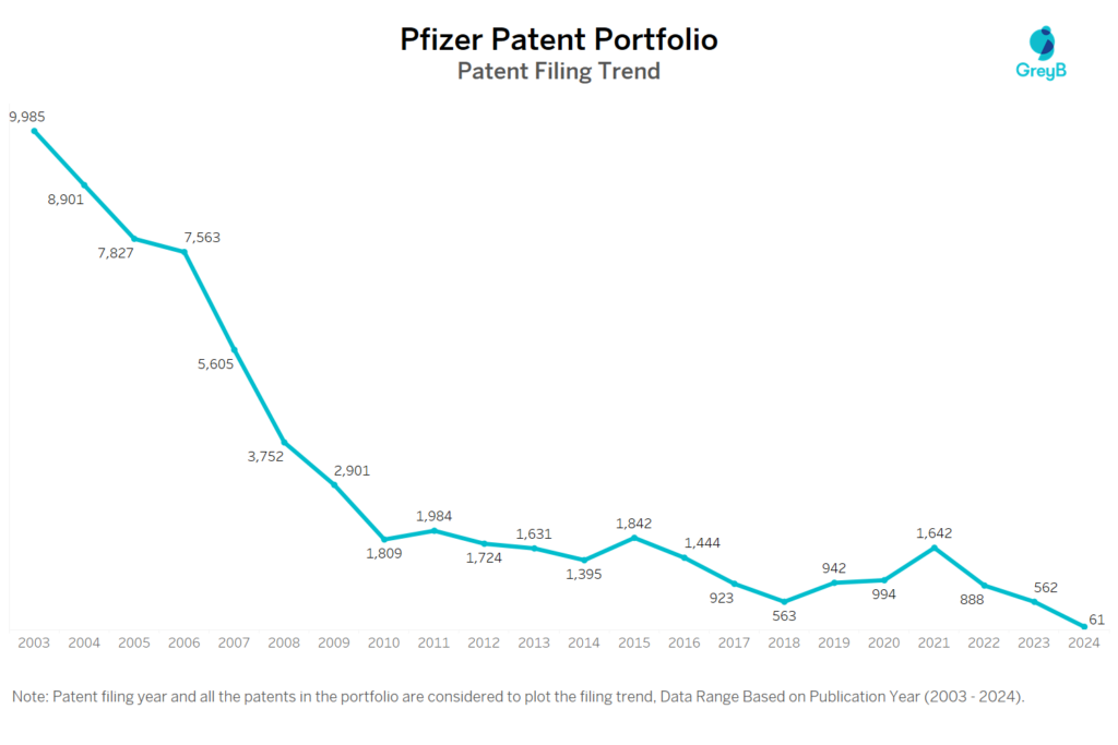 Pfizer Patent Filing Trend