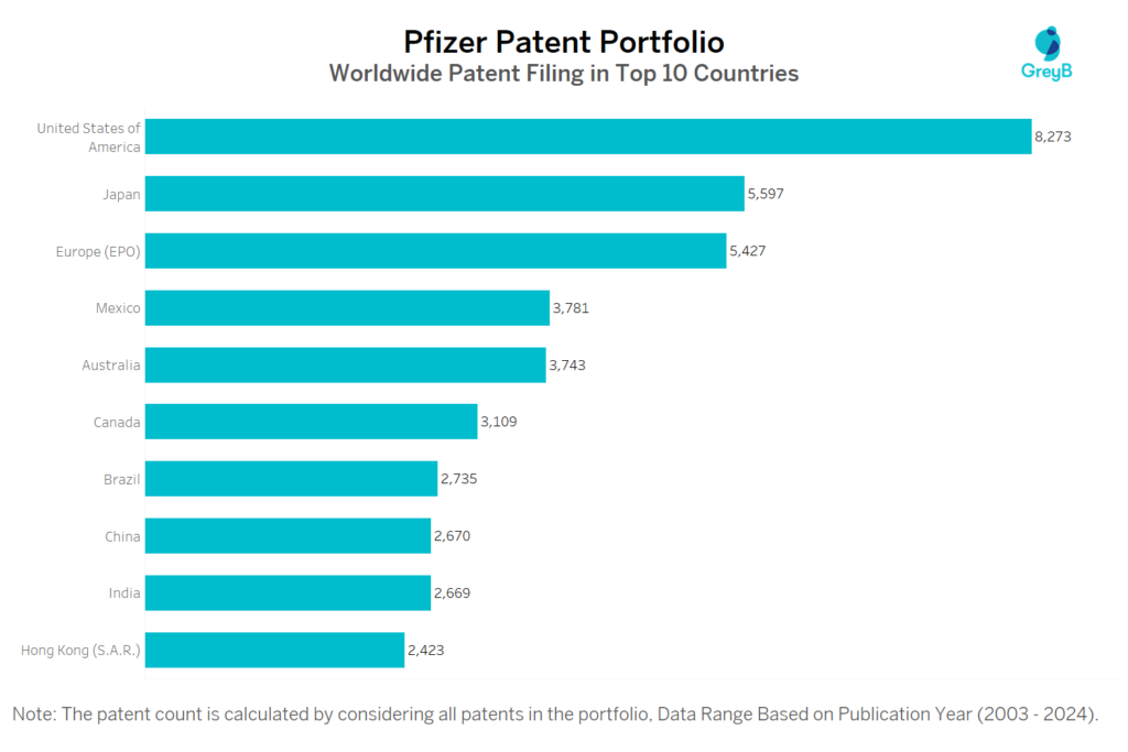 Pfizer Worldwide Patent Filing