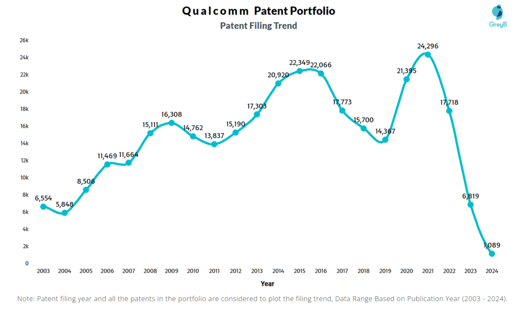 Qualcomm Patent Filing Trend