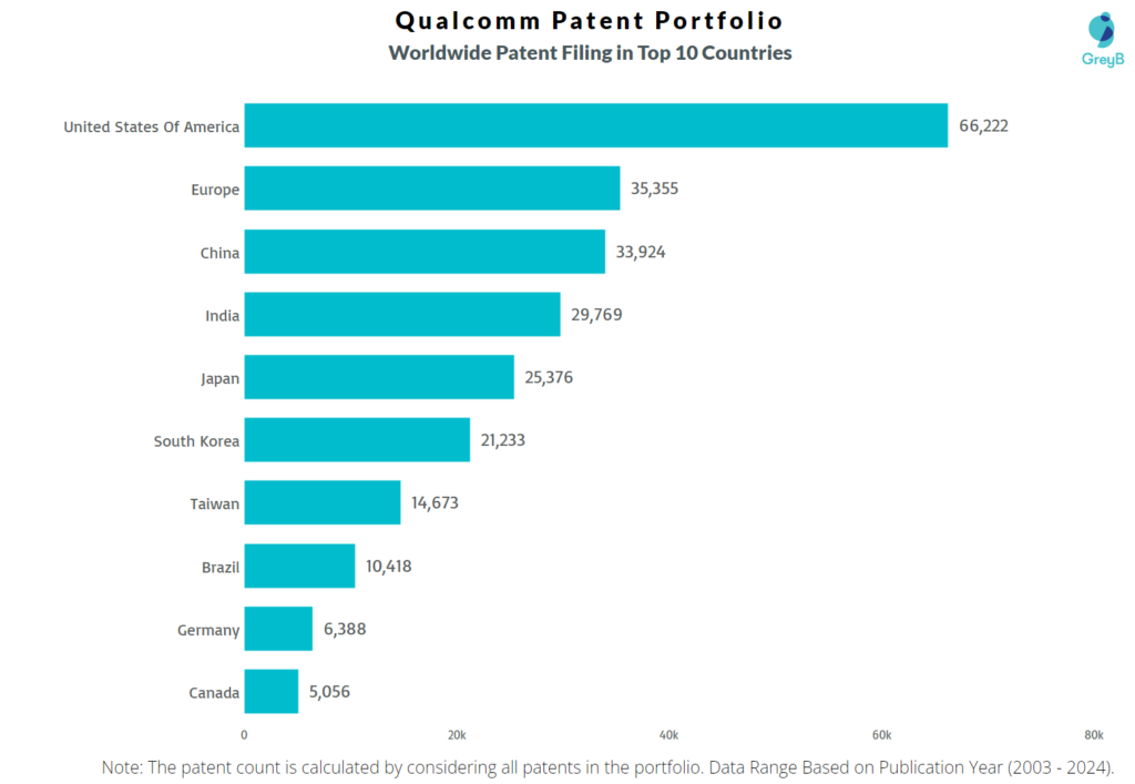 Qualcomm Worldwide Patent filing