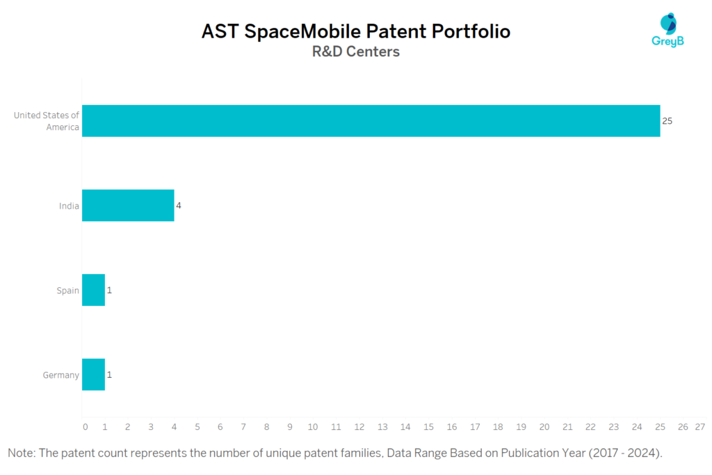 R&D Centers of AST SpaceMobile