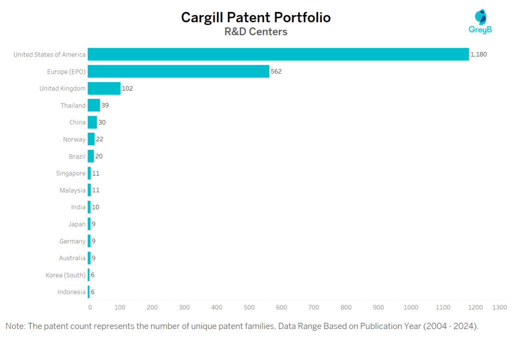 R&D Centers of Cargill