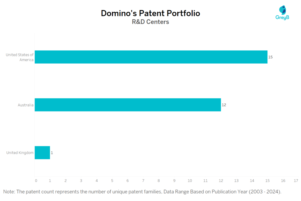 R&D Centers of Domino’s