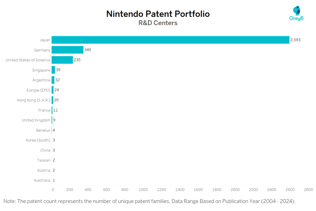 R&D Centers of Nintendo