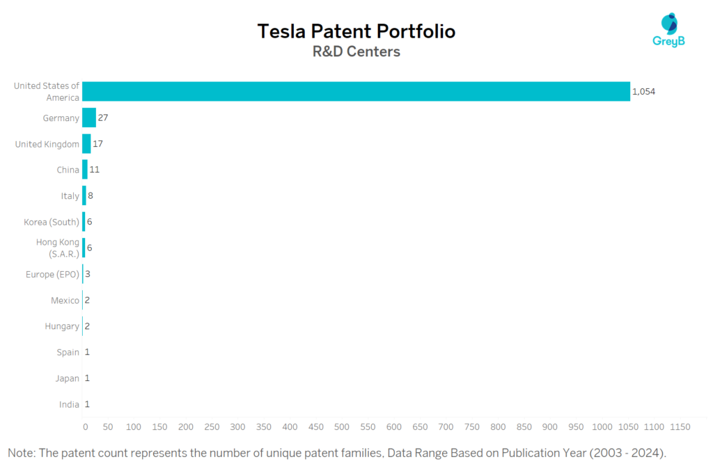 R&D Centers of Tesla