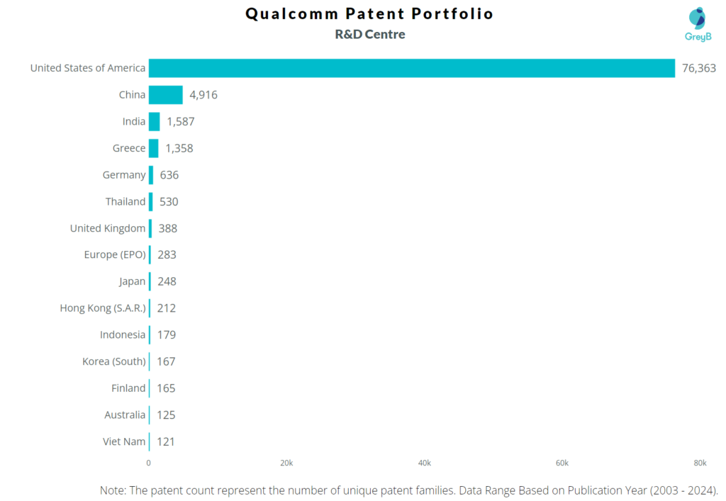 R&D Centers of Qualcomm