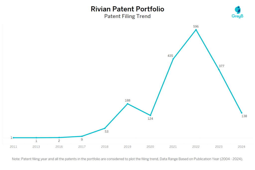 Rivian Patent Filing Trends