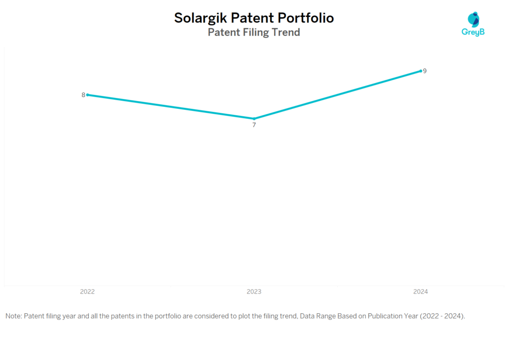 Solargik Patent Filing Trend