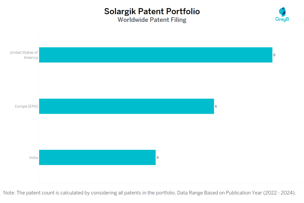 Solargik Worldwide Patent Filing