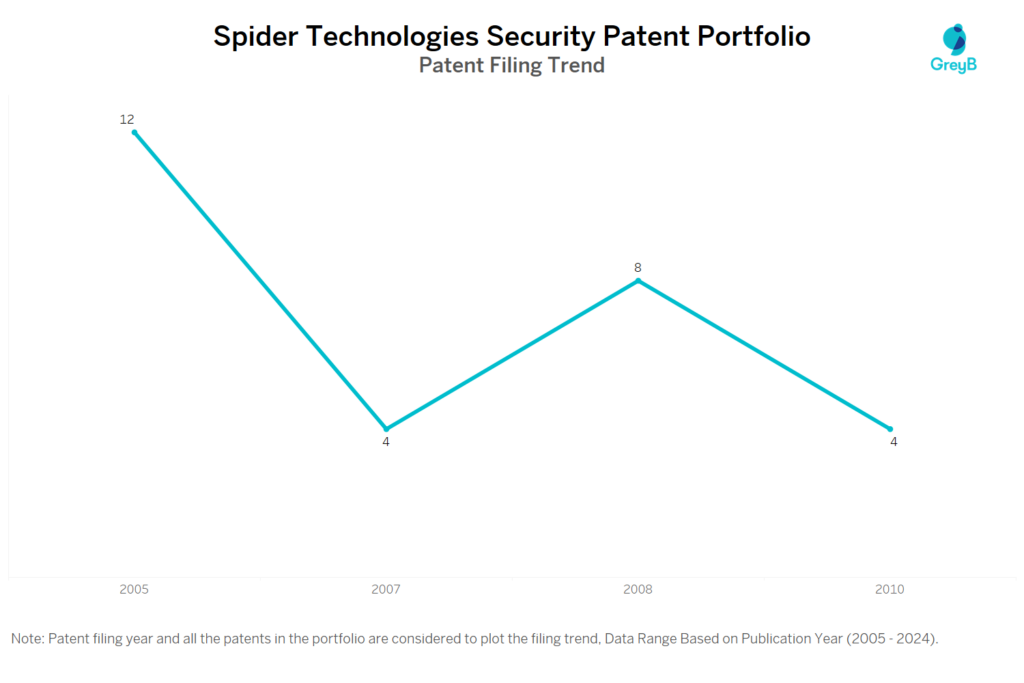 Spider Technologies Security Patent Filing Trend