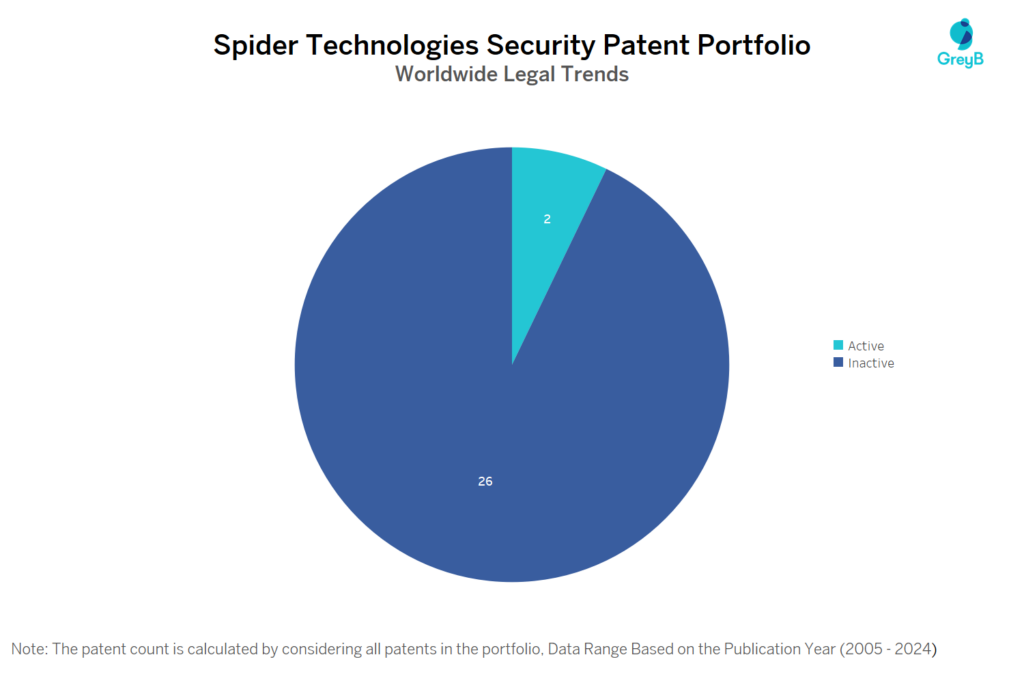 Spider Technologies Security Patent Portfolio