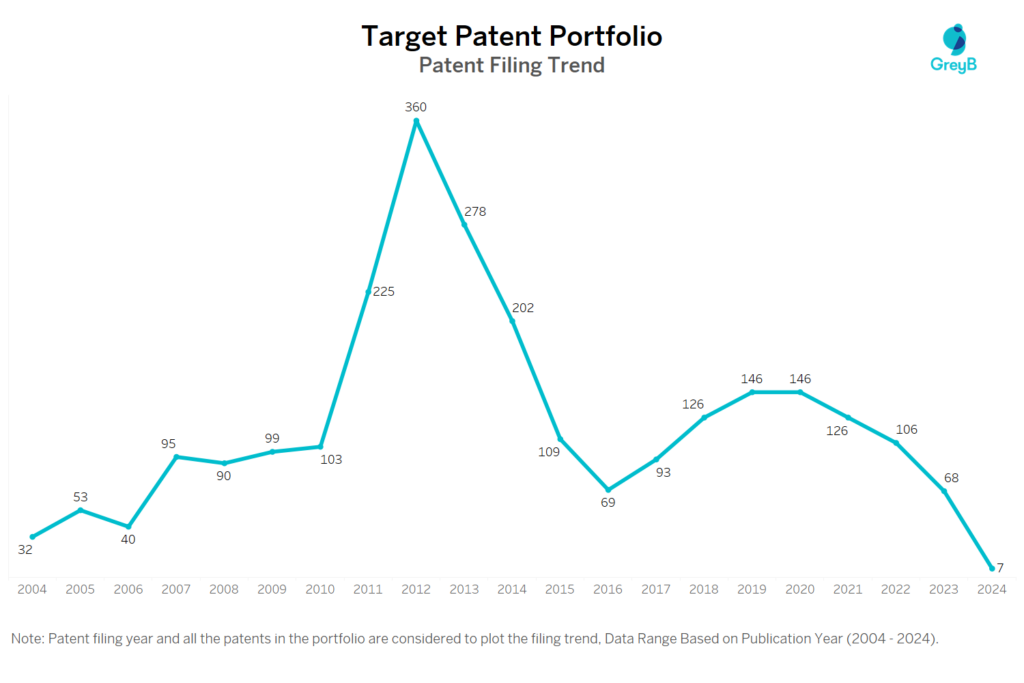 Target Patent Portfolio