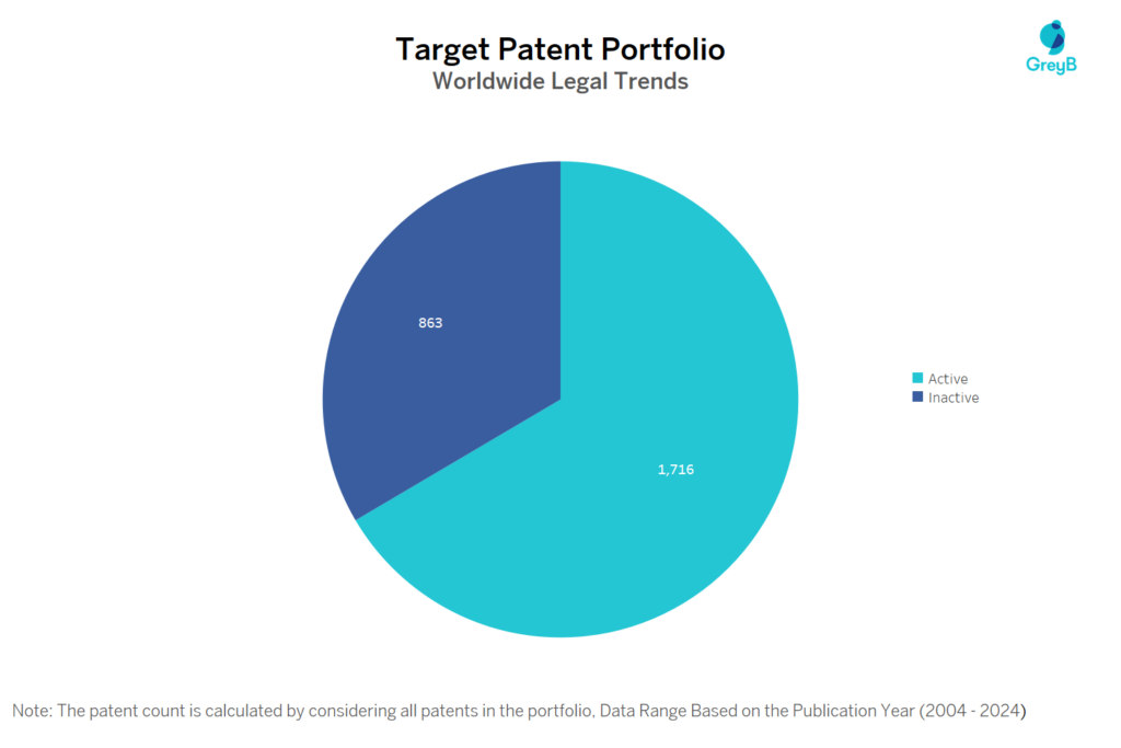 Target Patent Portfolio