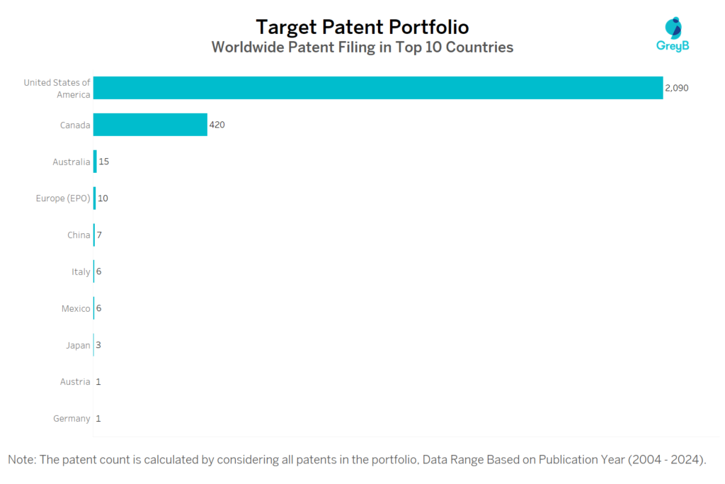 Target Worldwide Patent Filing