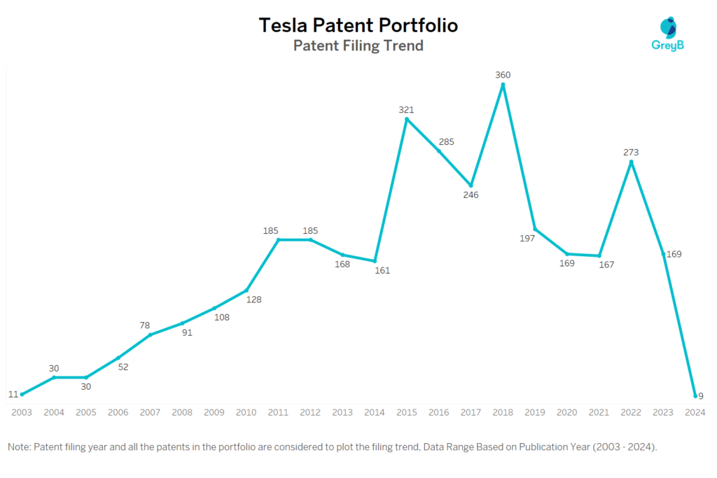 Tesla Patent Filing Trend