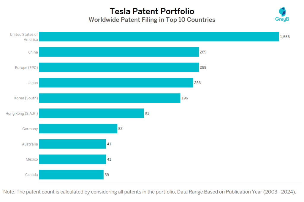 Tesla Worldwide Patent Filing