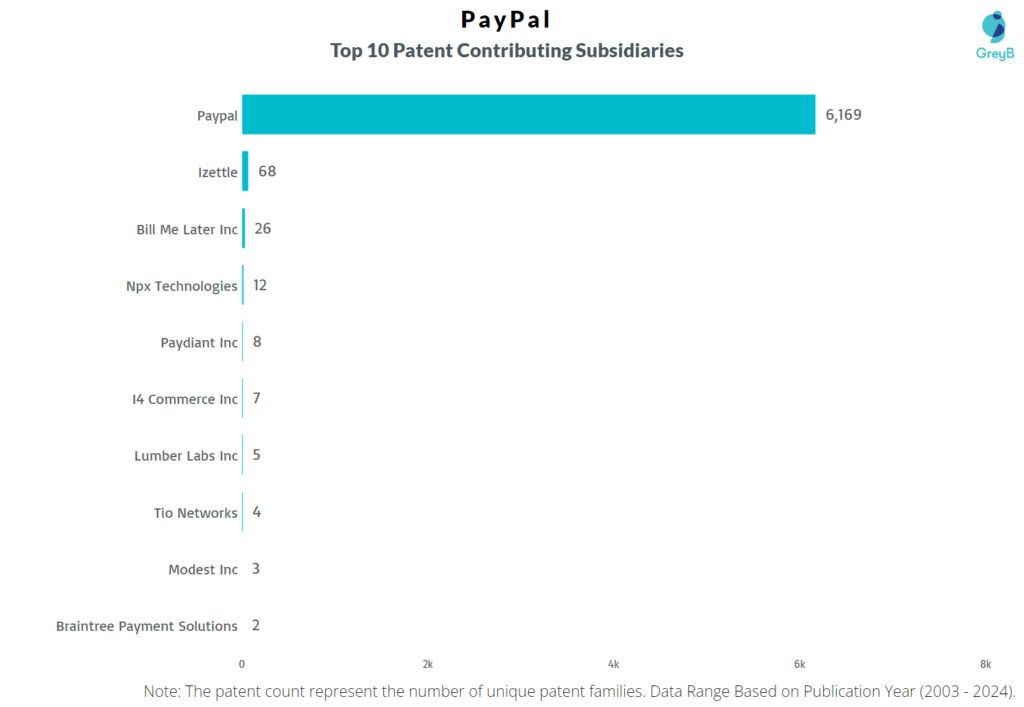 PayPal Patent Contributing Subsidiaries