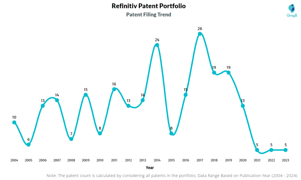 Refinitiv Patent Filing Trend