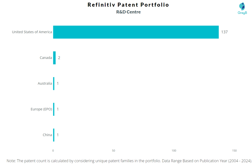 R&D Centres of Refinitiv