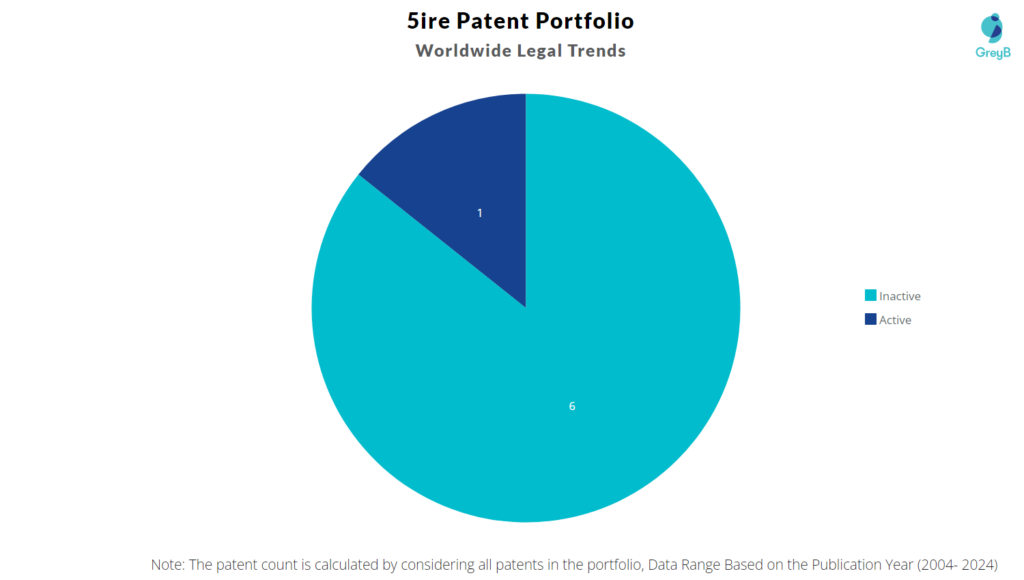 5ire Patent Portfolio