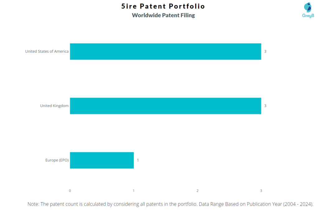 5ire Worldwide Patent Filing