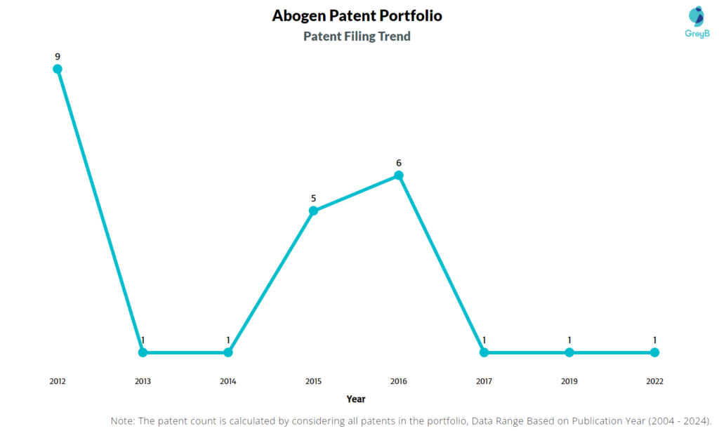 Abogen Patent Filing Trend