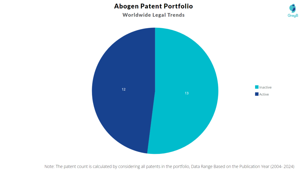 Abogen Patent Portfolio