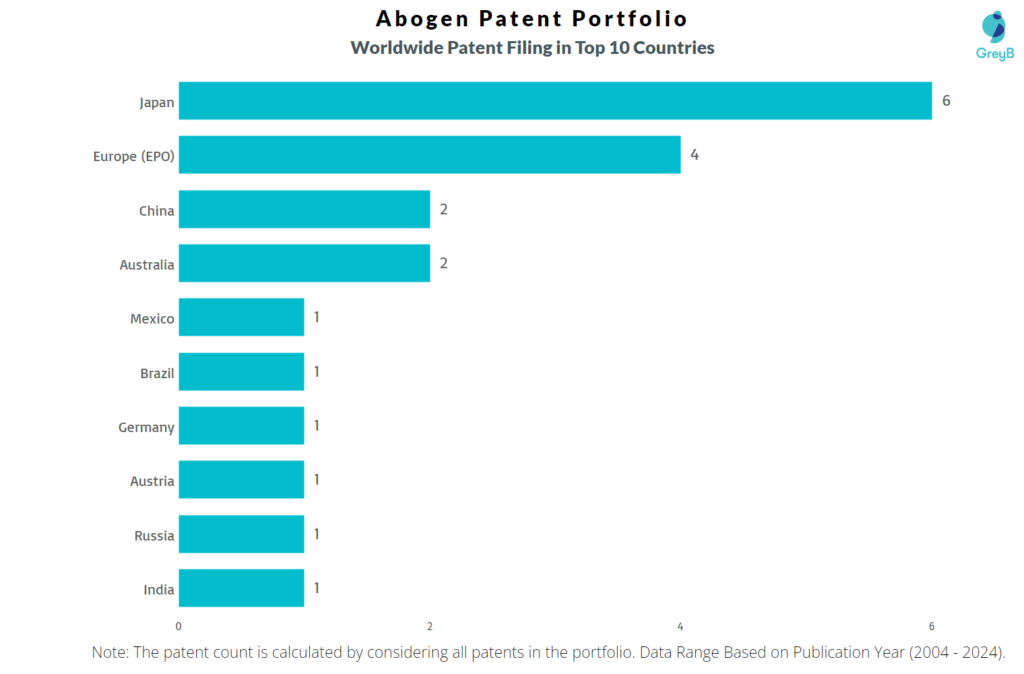 Abogen Worldwide Patent Filing