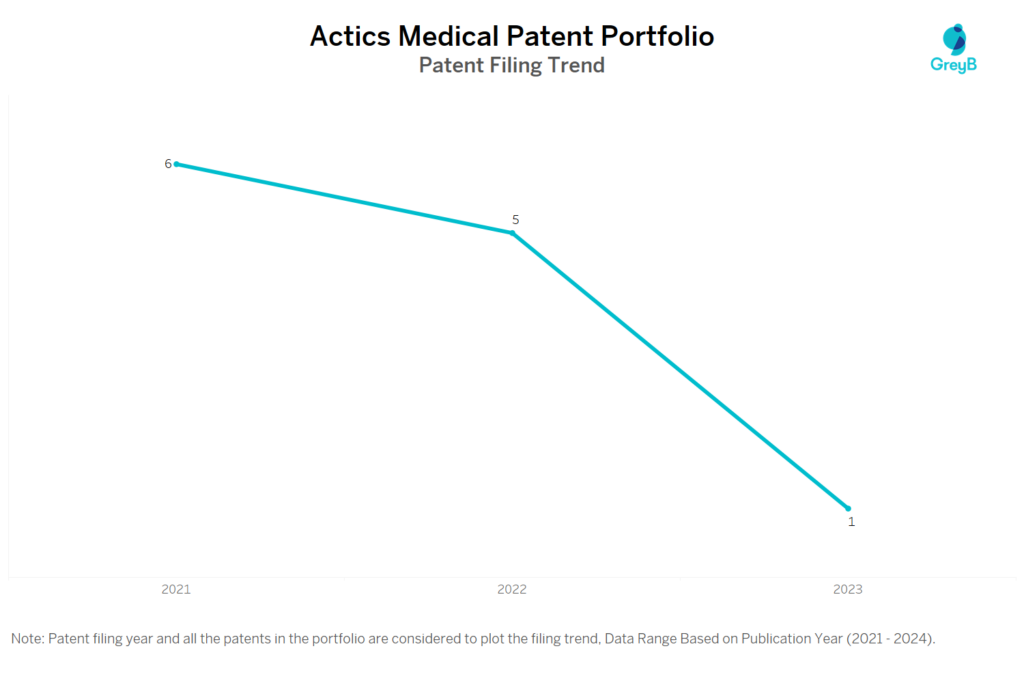 Actics Medical Patent Filing Trend