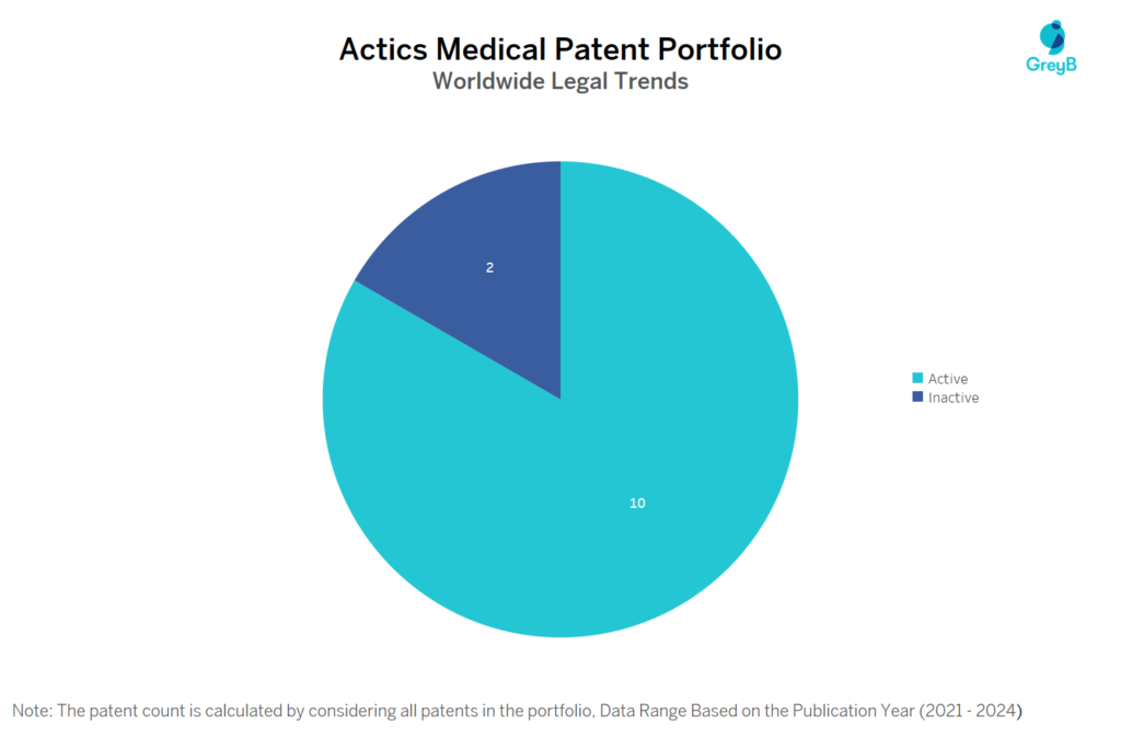 Actics Medical Patent Portfolio