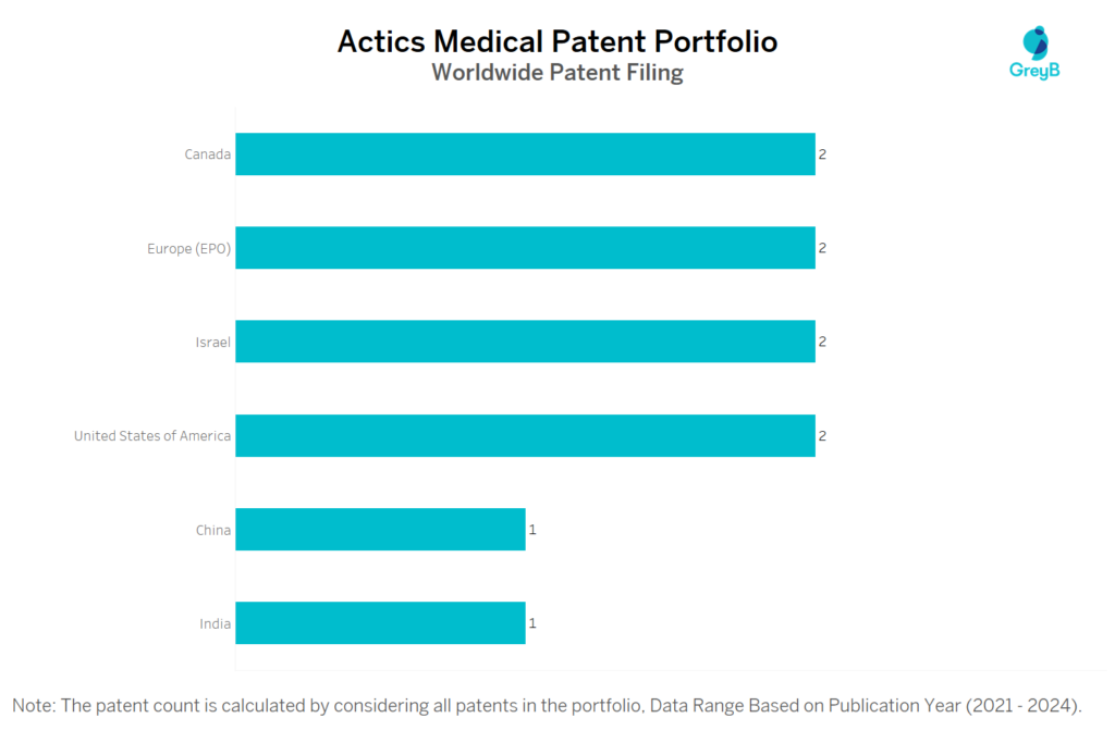 Actics Medical Worldwide Patent Filing