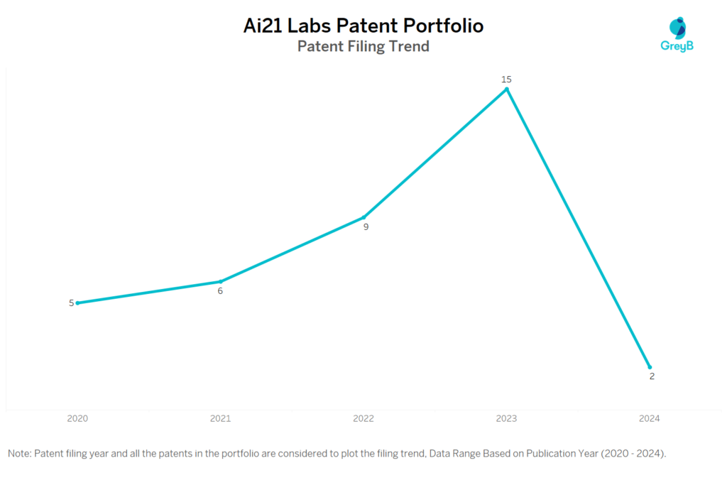 Ai21 Labs Patent Filing Trend