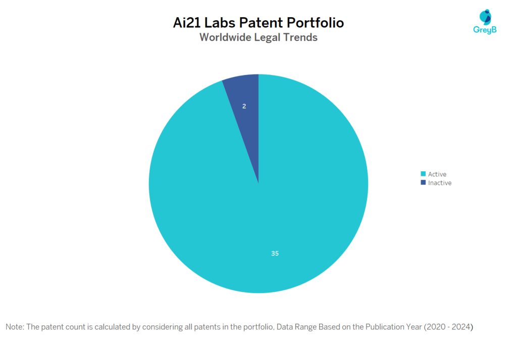 Ai21 Labs Patent Portfolio