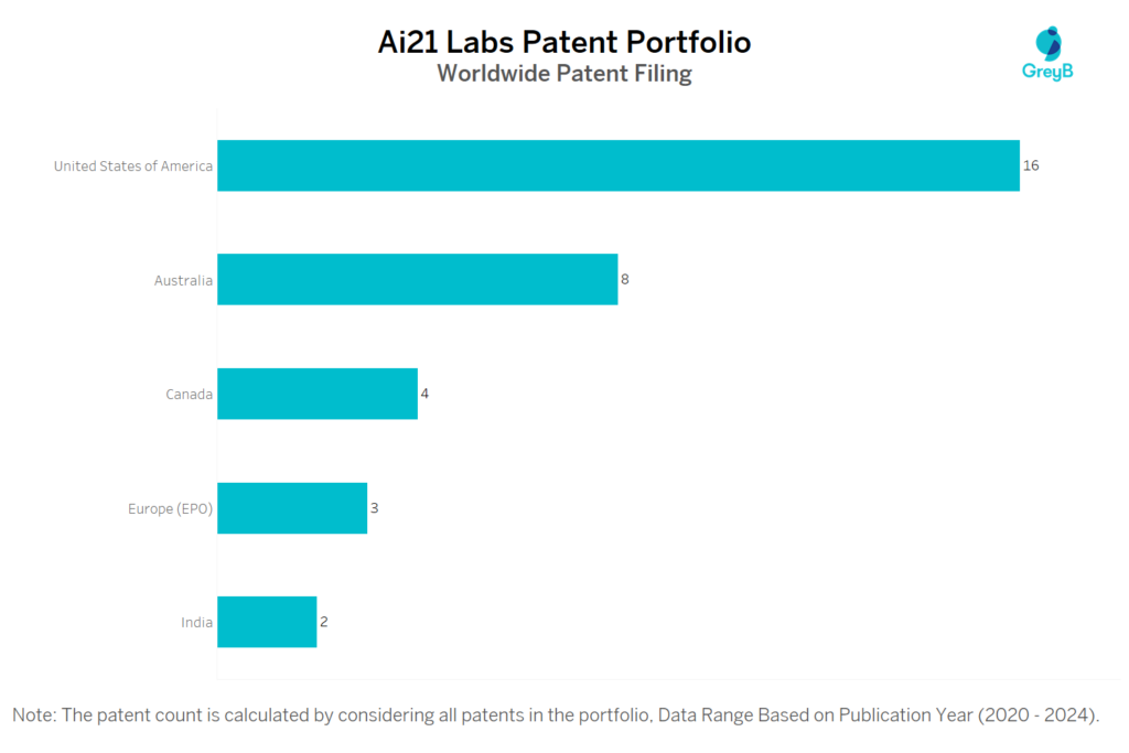 Ai21 Labs Worldwide Patent Filing