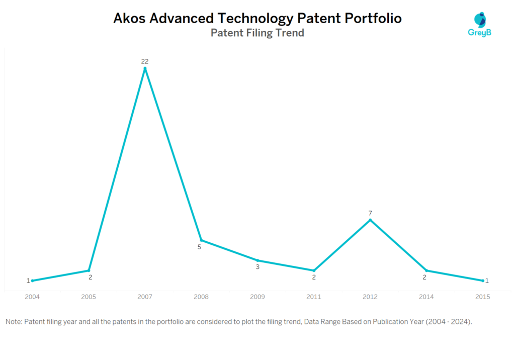 Akos Advanced Technology Patent Filing Trend