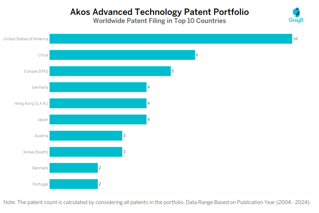 Akos Advanced Technology Worldwide Patent filing