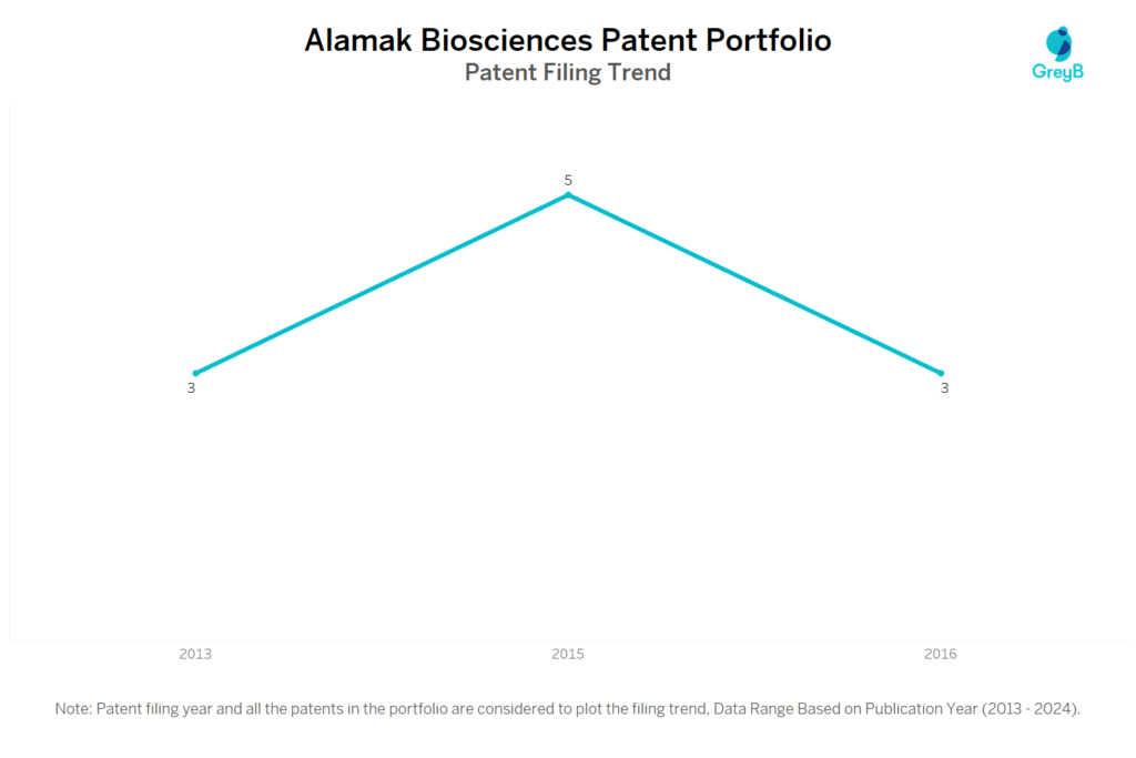 Alamak Biosciences Patent Filing Trend