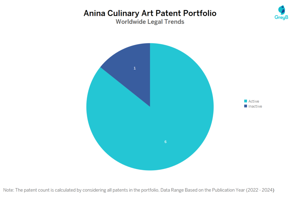 Anina Culinary Art Patent Filing Trend